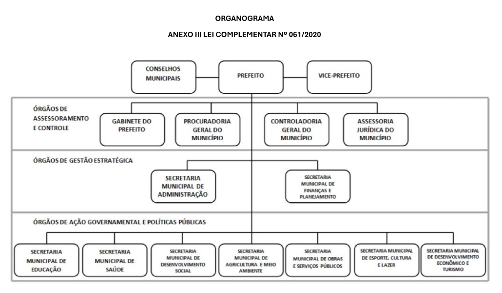 Organograma da estrutura administrativa da Prefeitura de Monte Belo MG